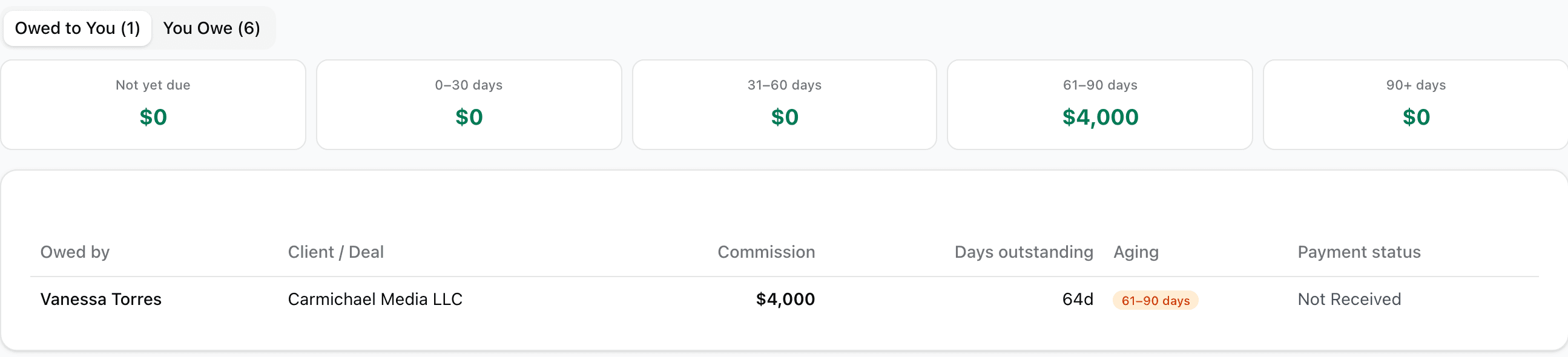 Commissions report — a $4,000 referral fee from a deal won 64 days ago, aged into the 61 to 90 day bucket, still unpaid