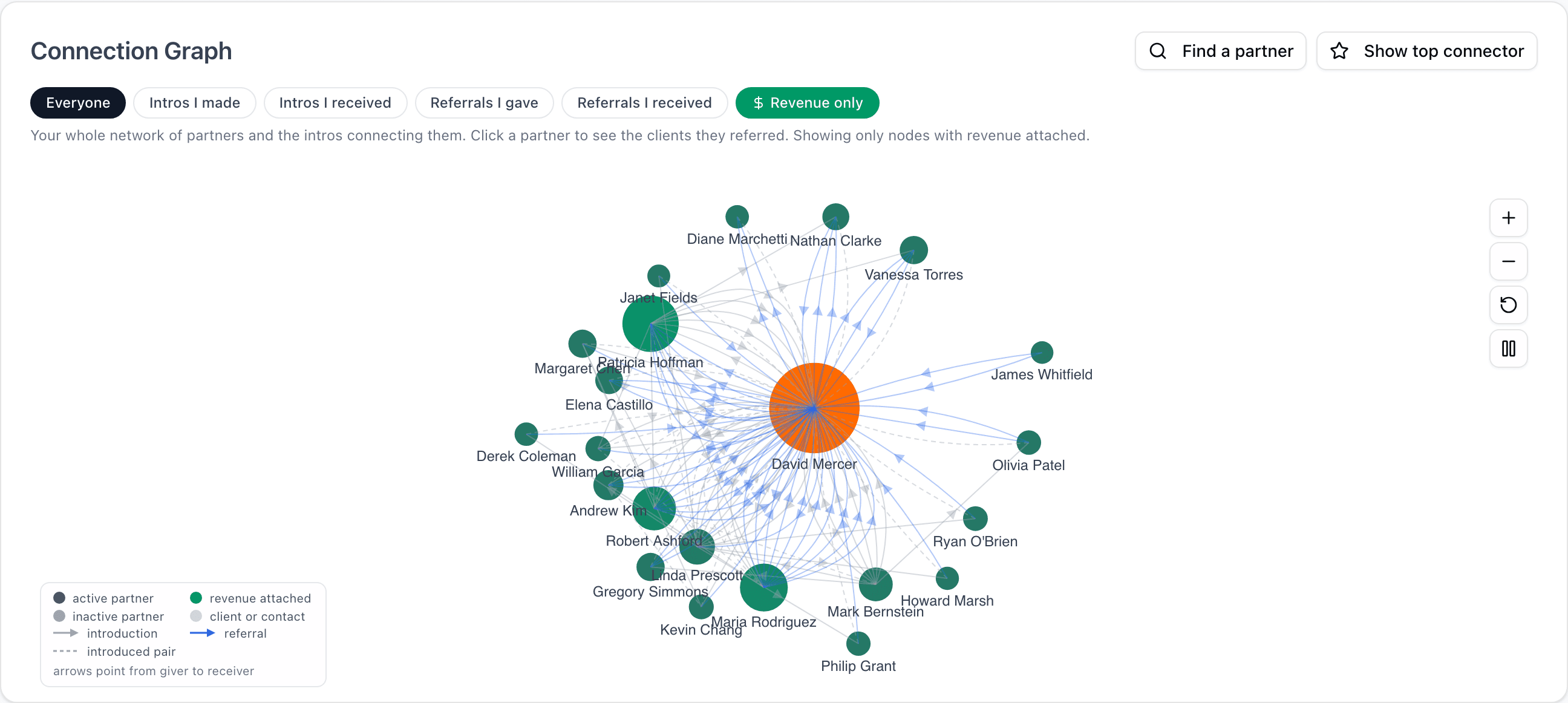 Connection graph filtered to revenue — every partner shown put real dollars into this member's business