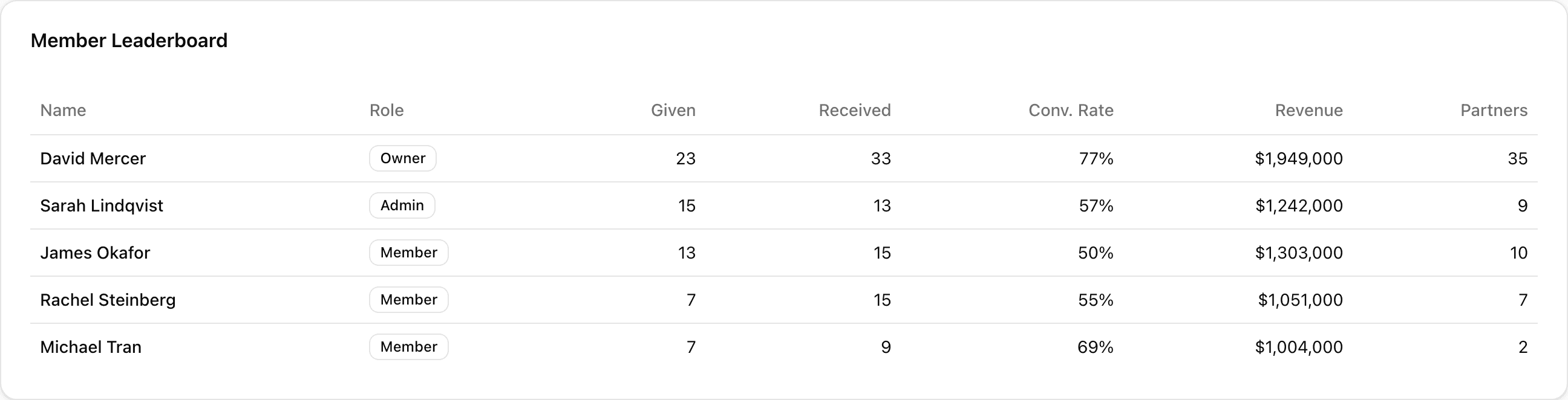 Member leaderboard — referrals given and received, conversion rate, revenue, and partner count for every member