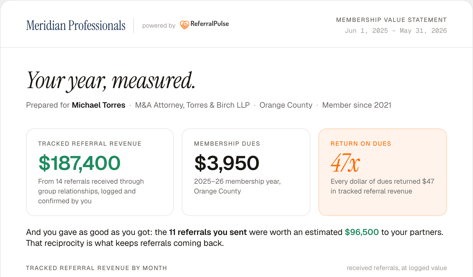 A year-end membership value statement — $187,400 in tracked referral revenue against $3,950 in dues, a 47x return