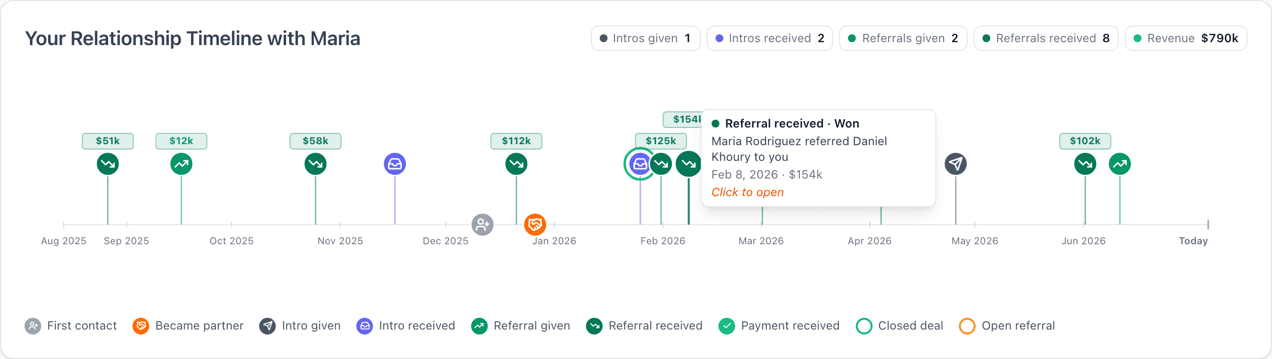 Relationship timeline with Maria — a year of intros and referrals, with a $154,000 won referral opened